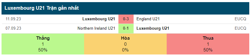 5 Trận Gần Nhất Của U21 Luxembourg