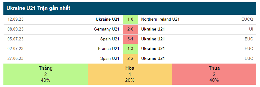 5 Trận Gần Nhất Của U21 Ukraina