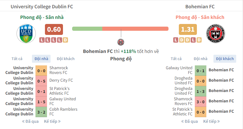 Phong độ gần đây của 2 đội UCD vs Bohemian FC