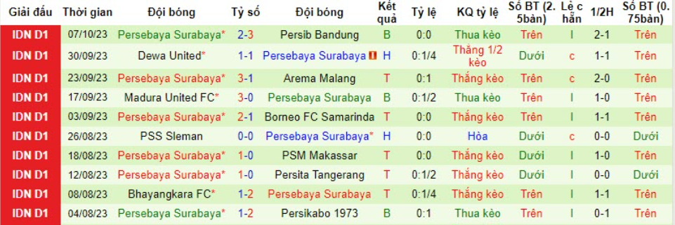 Phong độ 10 trận gần nhất của Persebaya Surabaya