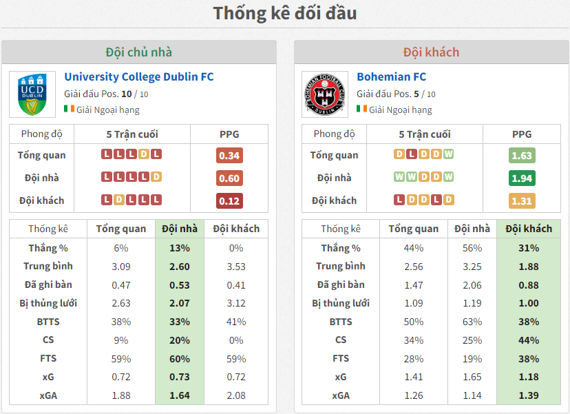 Dự đoán tỷ số trận đấu UCD vs Bohemian FC